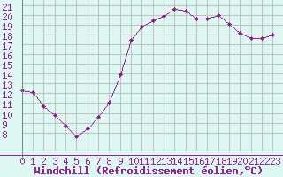 Courbe du refroidissement olien pour Vannes-Sn (56)