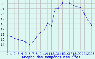 Courbe de tempratures pour Almenches (61)