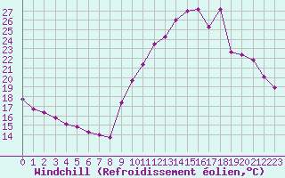 Courbe du refroidissement olien pour Gap-Sud (05)