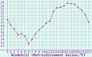 Courbe du refroidissement olien pour Tarbes (65)