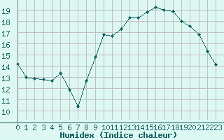 Courbe de l'humidex pour Quimper (29)