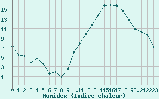 Courbe de l'humidex pour Ambrieu (01)