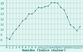 Courbe de l'humidex pour Bordeaux (33)