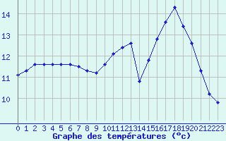 Courbe de tempratures pour Lamballe (22)