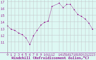 Courbe du refroidissement olien pour Trelly (50)