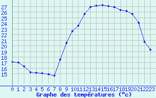 Courbe de tempratures pour Xert / Chert (Esp)