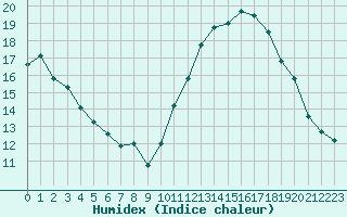 Courbe de l'humidex pour Mirebeau (86)