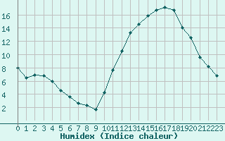 Courbe de l'humidex pour Millau (12)