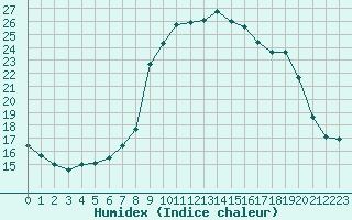 Courbe de l'humidex pour Sanary-sur-Mer (83)