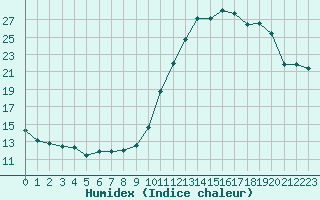 Courbe de l'humidex pour Niort (79)