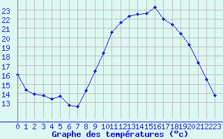 Courbe de tempratures pour Izegem (Be)