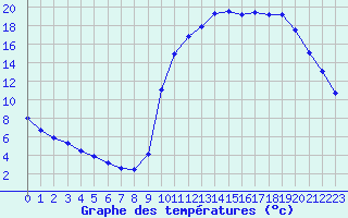 Courbe de tempratures pour Lignerolles (03)