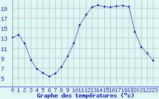 Courbe de tempratures pour Charleville-Mzires (08)