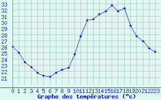 Courbe de tempratures pour Mazres Le Massuet (09)