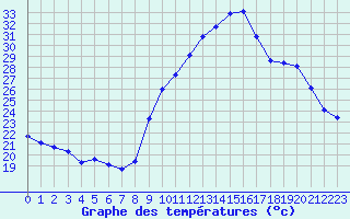 Courbe de tempratures pour Gap-Sud (05)