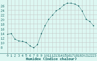 Courbe de l'humidex pour Roanne (42)