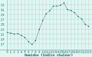 Courbe de l'humidex pour Trgueux (22)