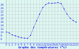 Courbe de tempratures pour Le Luc - Cannet des Maures (83)