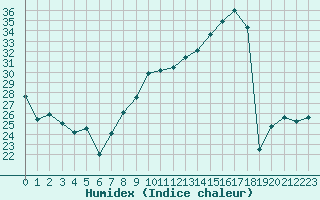 Courbe de l'humidex pour Romorantin (41)