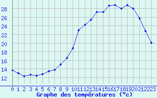 Courbe de tempratures pour Lobbes (Be)
