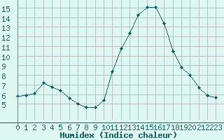 Courbe de l'humidex pour Saint-Nazaire-d'Aude (11)