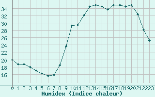 Courbe de l'humidex pour Cerisiers (89)