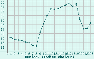 Courbe de l'humidex pour Villefontaine (38)