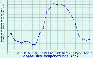 Courbe de tempratures pour Sainte-Locadie (66)