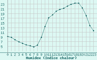 Courbe de l'humidex pour Saclas (91)