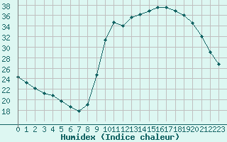 Courbe de l'humidex pour Lussat (23)