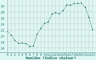 Courbe de l'humidex pour Anglars St-Flix(12)