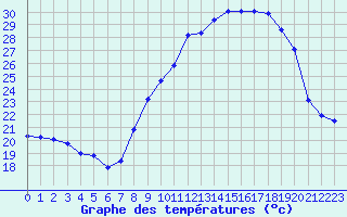 Courbe de tempratures pour San Chierlo (It)