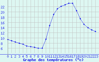 Courbe de tempratures pour Saclas (91)