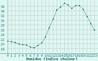 Courbe de l'humidex pour Forceville (80)