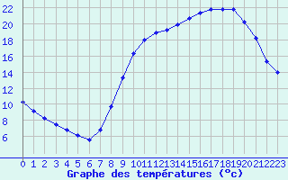 Courbe de tempratures pour Herserange (54)