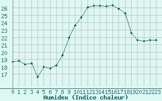 Courbe de l'humidex pour Cap Cpet (83)