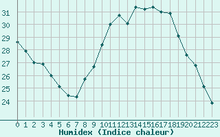 Courbe de l'humidex pour Saint-Maximin-la-Sainte-Baume (83)