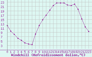 Courbe du refroidissement olien pour Selonnet (04)