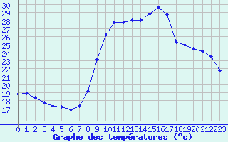 Courbe de tempratures pour Sausseuzemare-en-Caux (76)