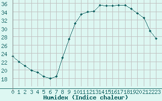 Courbe de l'humidex pour Douzy (08)