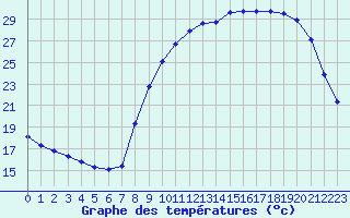 Courbe de tempratures pour Tauxigny (37)