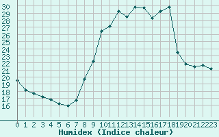 Courbe de l'humidex pour Montret (71)