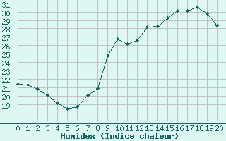 Courbe de l'humidex pour Renwez (08)