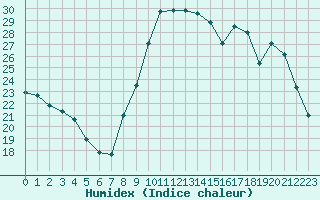 Courbe de l'humidex pour Sanary-sur-Mer (83)