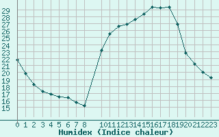 Courbe de l'humidex pour Sermange-Erzange (57)