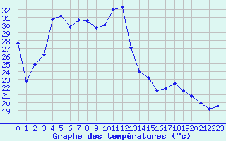 Courbe de tempratures pour Cap Corse (2B)