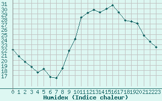 Courbe de l'humidex pour Lannion (22)