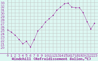Courbe du refroidissement olien pour Montpellier (34)
