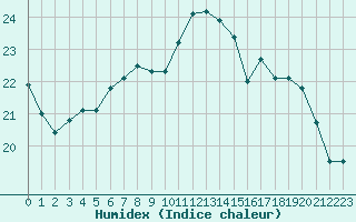 Courbe de l'humidex pour Guret Saint-Laurent (23)