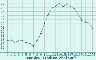 Courbe de l'humidex pour Langres (52) 